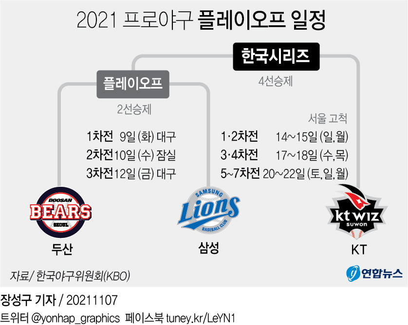 [그래픽] 2021 프로야구 플레이오프 일정