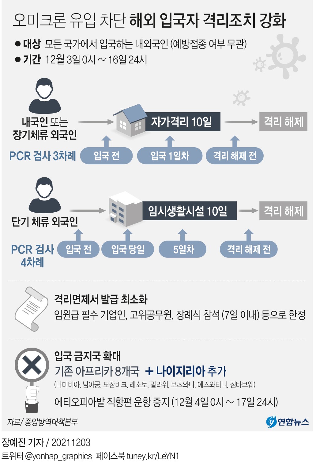 [그래픽] 오미크론 유입 차단 해외 입국자 격리조치 강화