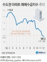[그래픽] 수도권 아파트 매매수급지수 추이