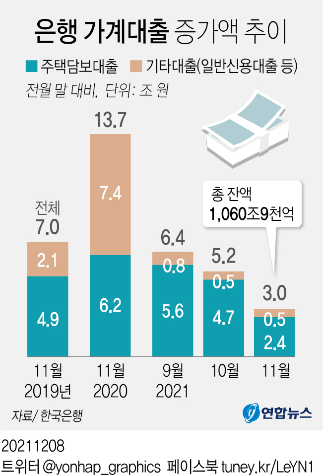 [그래픽] 은행 가계대출 증가액 추이