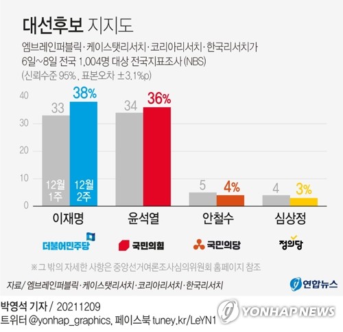 [그래픽] 대선후보 지지도