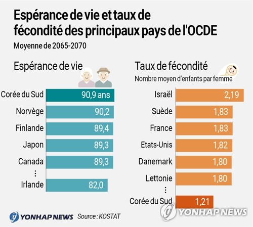Espérance de vie et taux de fécondité dans les principaux pays de l'OCDE