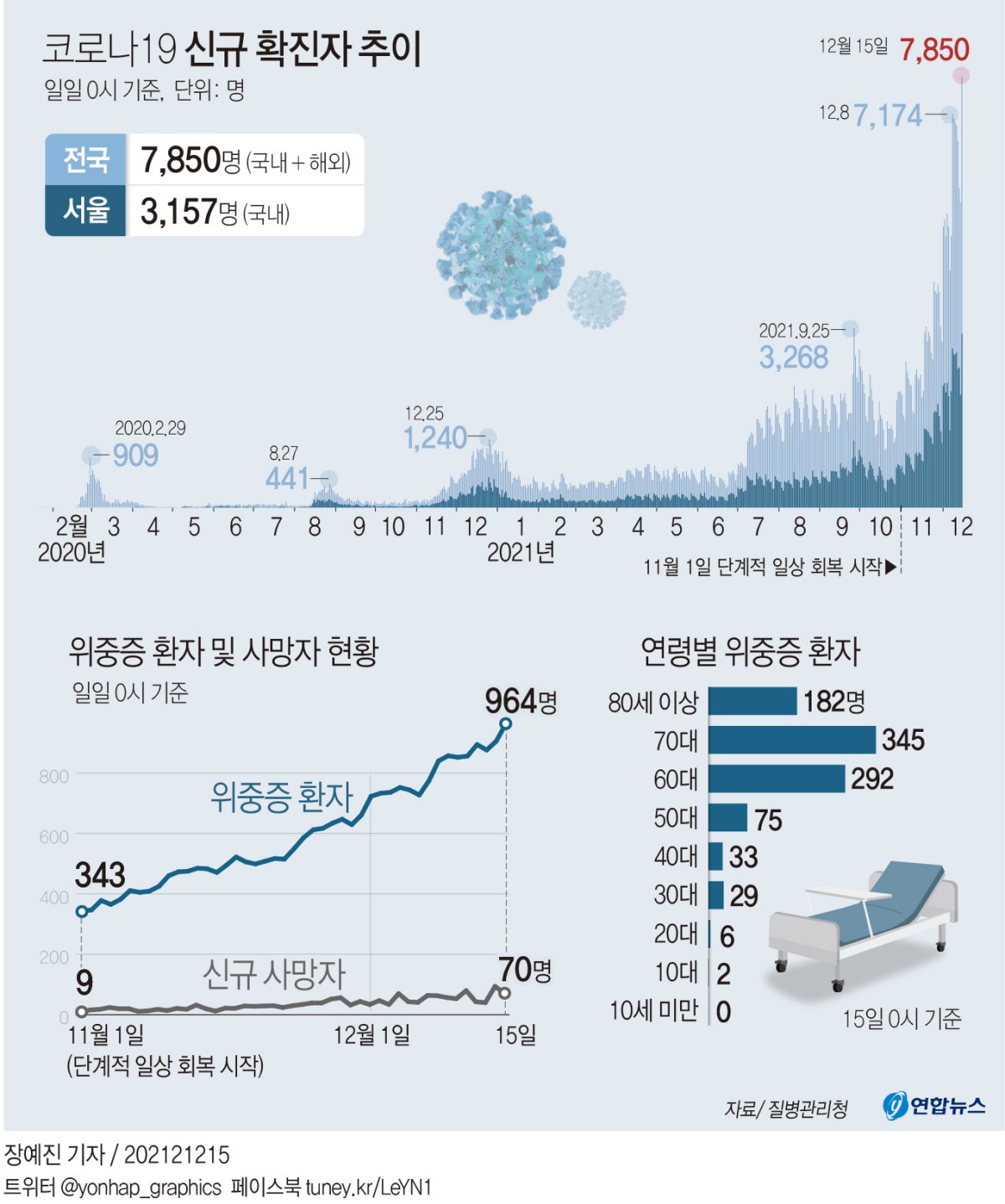 [그래픽] 코로나19 신규 확진자 추이