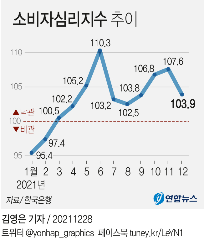 [그래픽] 소비자심리지수 추이
