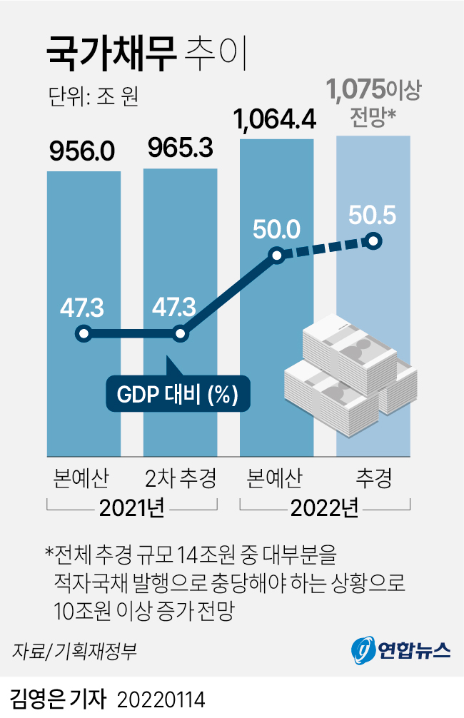 [그래픽] 국가채무 추이