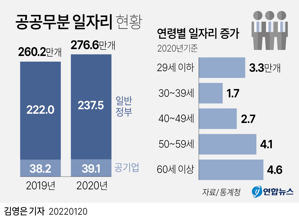 [그래픽] 공공무분 일자리 현황