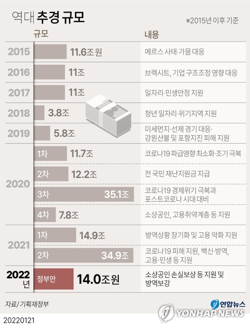 [그래픽] 역대 추경 규모