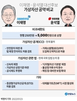 [그래픽] 이재명·윤석열 후보 가상자산 공약 비교