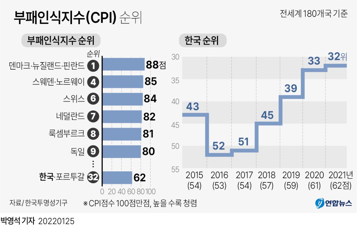كوريا الجنوبية تحتل المرتبة الـ32 في مؤشر مدركات الفساد في عام 2021 - 2
