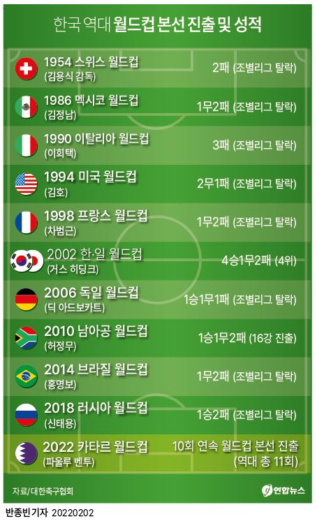 [그래픽] 한국 역대 월드컵 본선 진출 및 성적