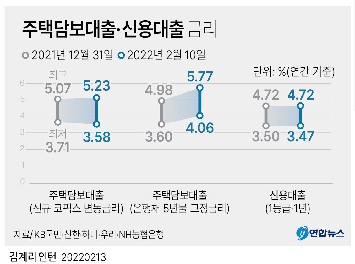 [그래픽] 주택담보대출·신용대출 금리 | 연합뉴스