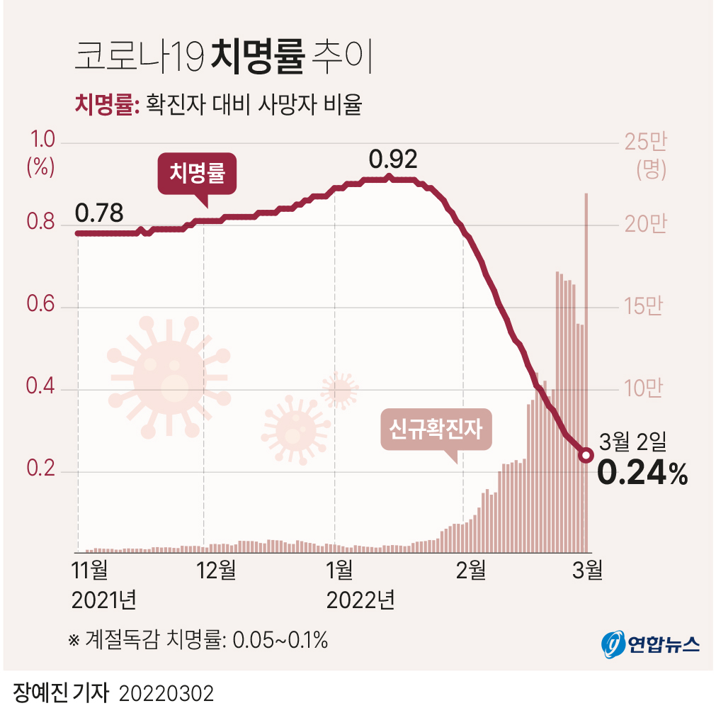 [그래픽] 국내 코로나19 치명률 추이