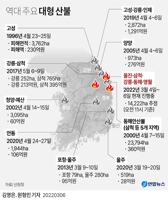 [그래픽] 역대 주요 대형 산불