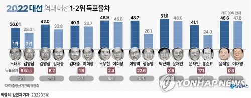 [그래픽] 역대 대선 1·2위 득표율차