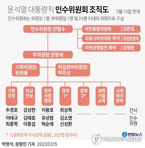 [그래픽] 윤석열 대통령직 인수위원회 조직도
