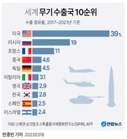 [그래픽] 세계 무기 수출국 10순위