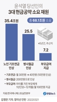 [그래픽] 윤석열 당선인의 3대 현금공약 소요 재원