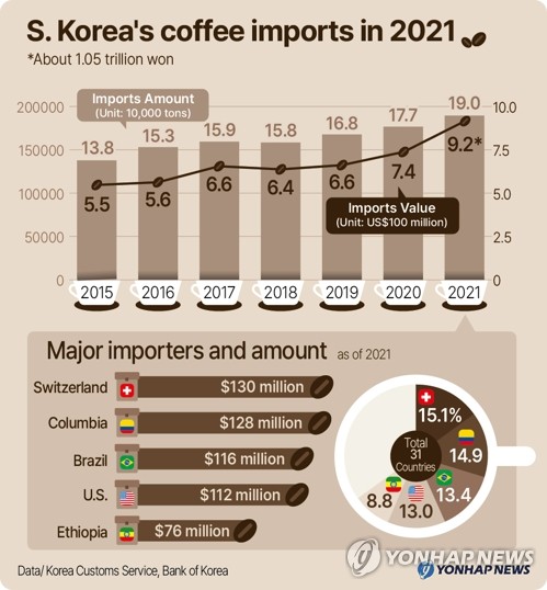 S. Korea's coffee imports in 2021