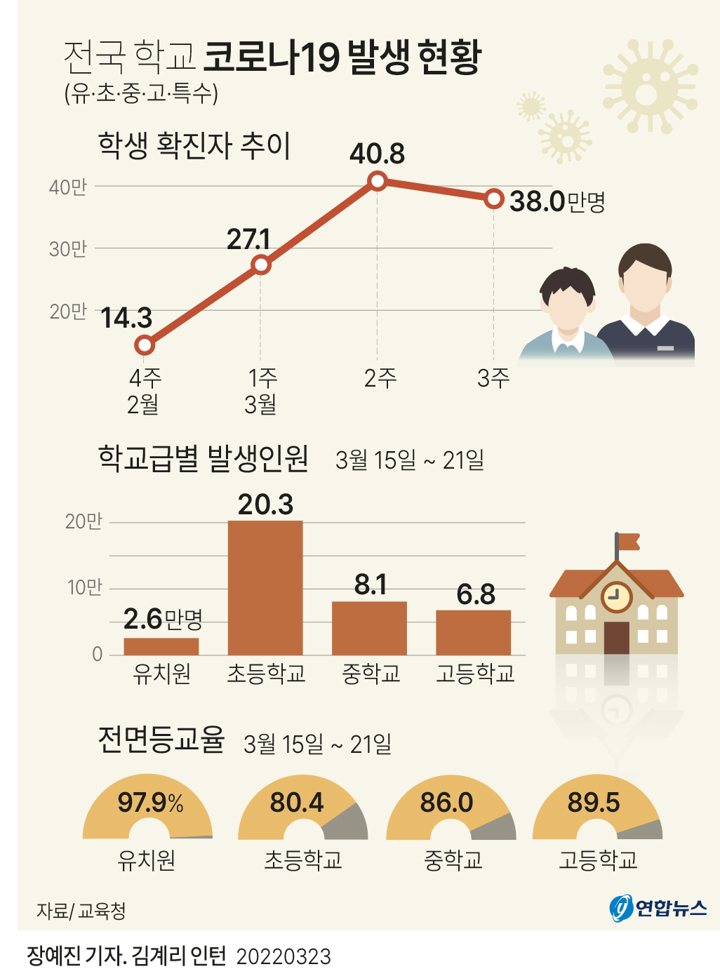 [그래픽] 전국 학교 코로나19 발생 현황