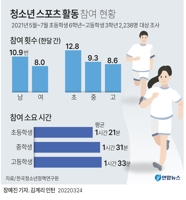 [그래픽] 청소년 스포츠 활동 참여 현황