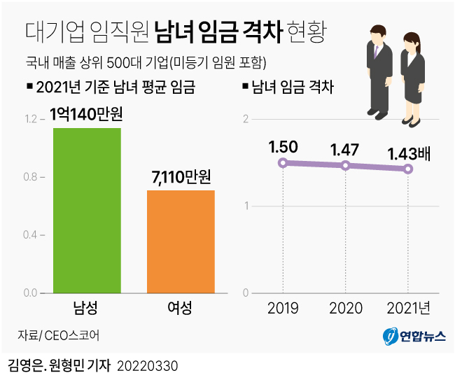 [그래픽] 대기업 임직원 남녀 임금 격차 현황