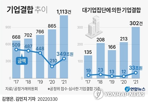 [그래픽] 기업결합 추이 연합뉴스