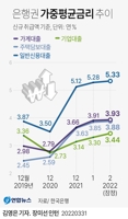 [그래픽] 은행권 가중평균금리 추이