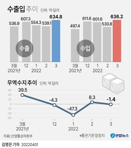 [그래픽] 수출입 추이