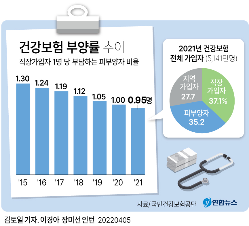 [그래픽] 건강보험 부양률 추이