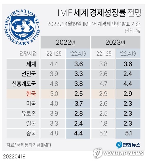 [그래픽] IMF 세계 경제성장률 전망