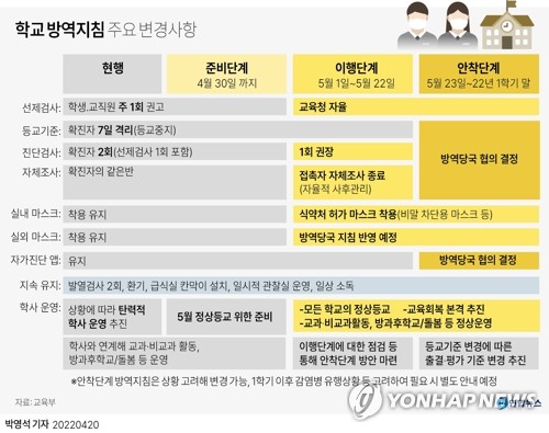  학교 방역 단계적 일상회복 내용