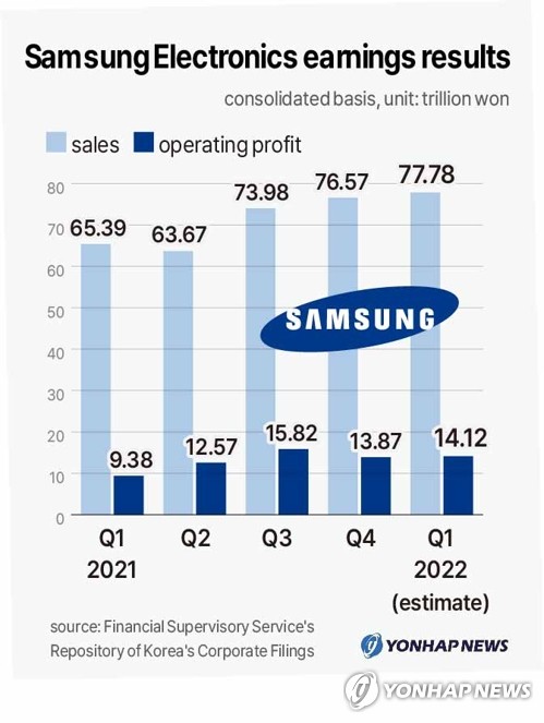 Samsung Electronics earnings results