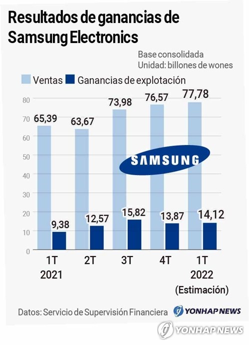 Resultados de ganancias de Samsung Electronics