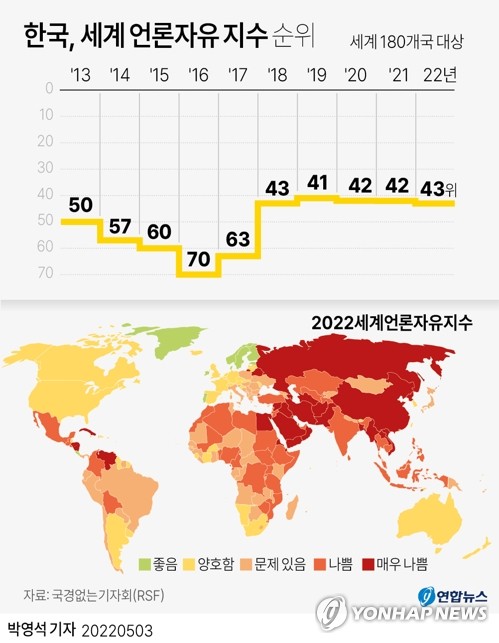 [그래픽] 한국, 세계 언론자유 지수 순위 | 연합뉴스