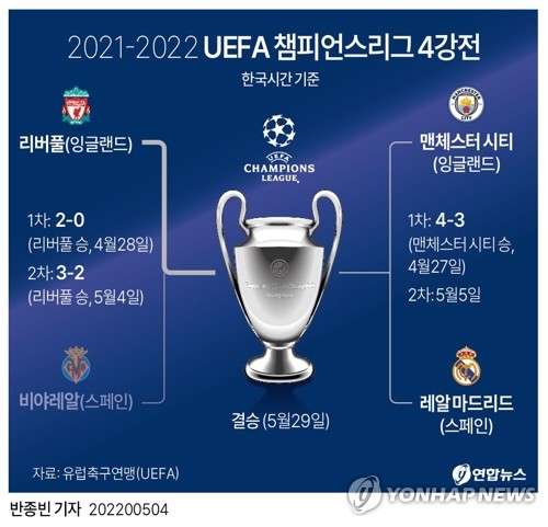 [그래픽] 2021-2022 UEFA 챔피언스리그 4강전