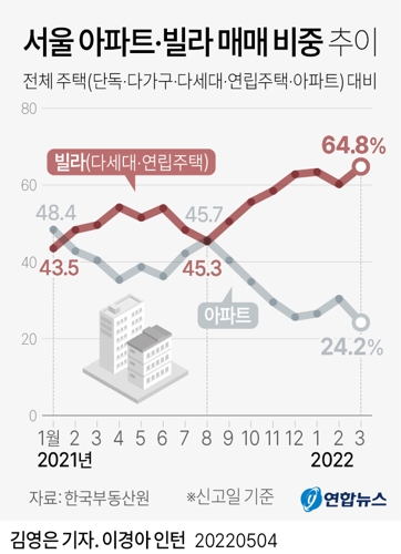 [그래픽] 서울 아파트·빌라 매매 비중 추이