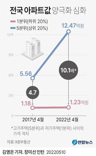 [그래픽] 전국 아파트값 양극화 심화
