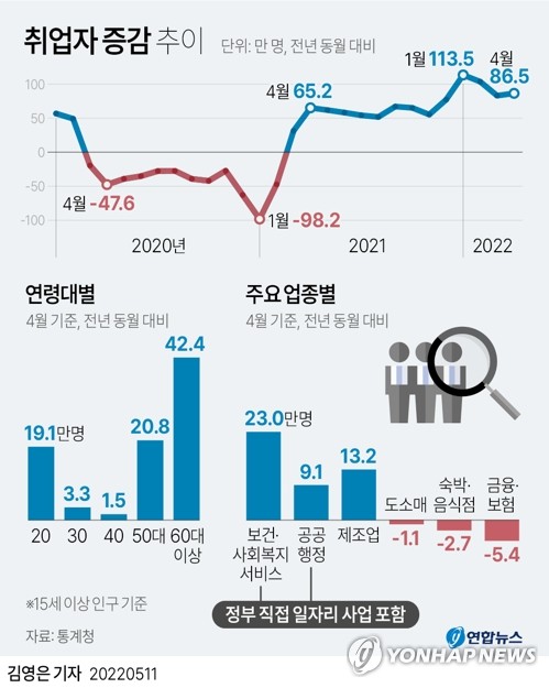 [그래픽] 취업자 증감 추이