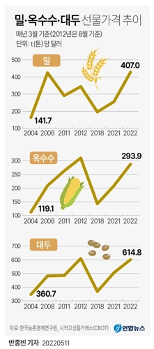 [그래픽] 밀·옥수수·대두 선물가격 추이