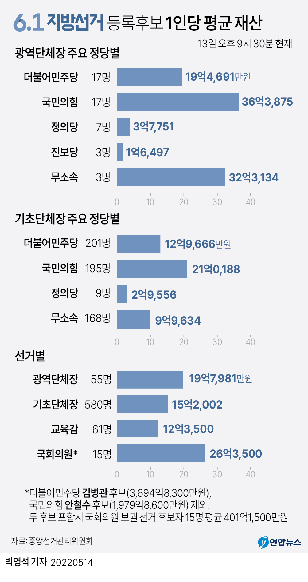 [그래픽] 6.1 지방선거 등록후보 1인당 평균 재산