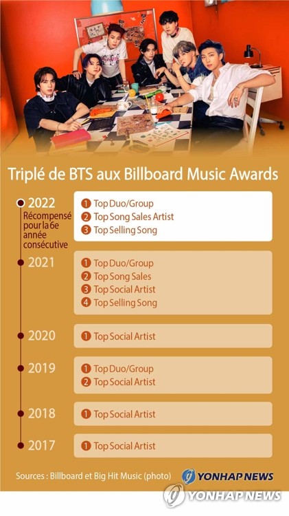 BTS a remporté 3 prix aux Billboard Music Awards 2022