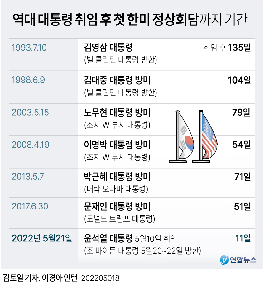[그래픽] 역대 대통령 취임 후 첫 한미 정상회담까지 기간