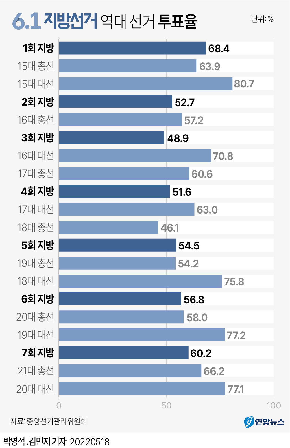 [그래픽] 6·1 지방선거 역대 투표율