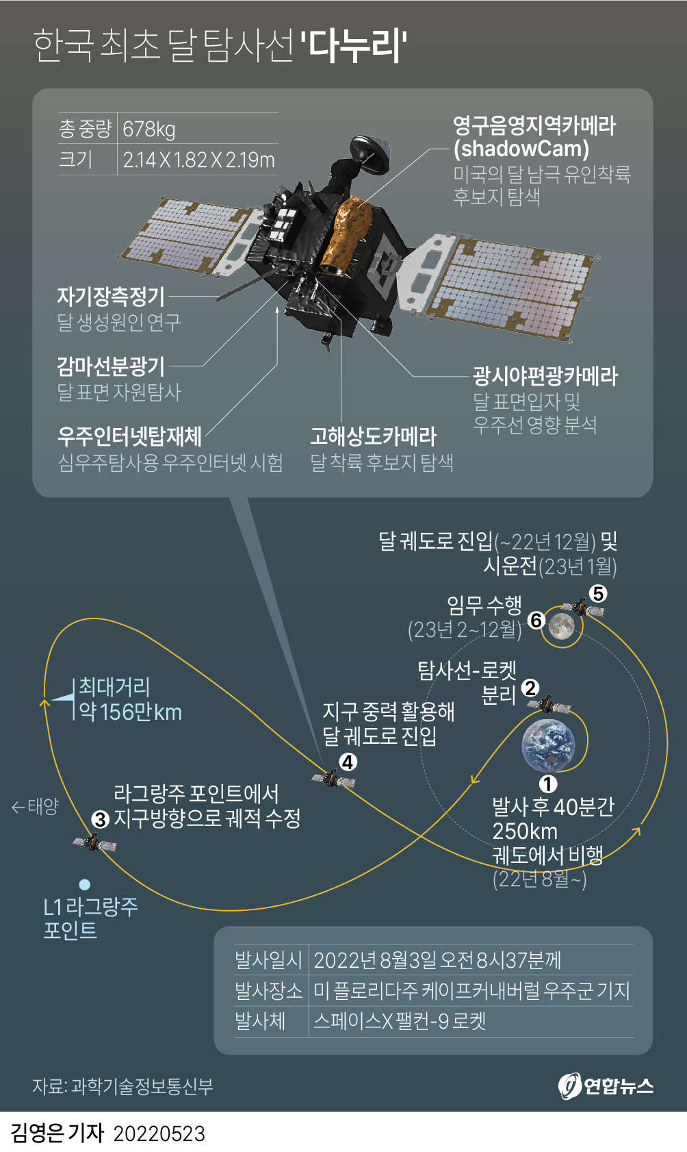 [그래픽] 한국 최초 달 탐사선 '다누리'