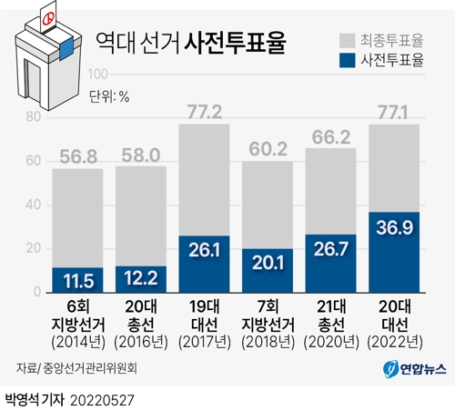 [그래픽] 최근 선거 사전투표율