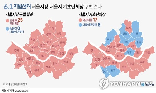 [6·1 지방선거] 서울 구청장 국힘 17곳, 민주 8곳 당선(종합)