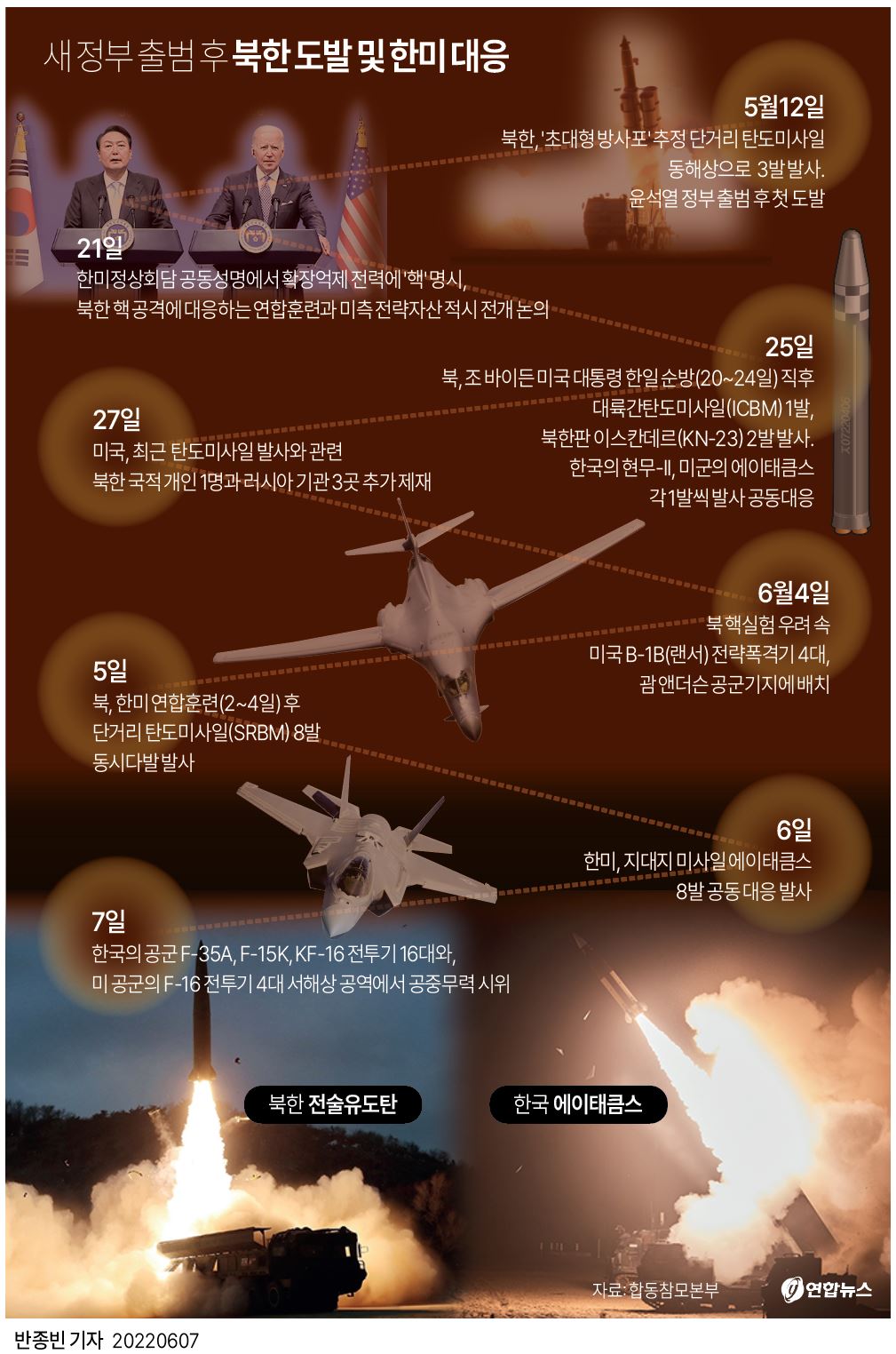 [그래픽] 새 정부 출범 후 북한 도발 및 한미 대응 일지