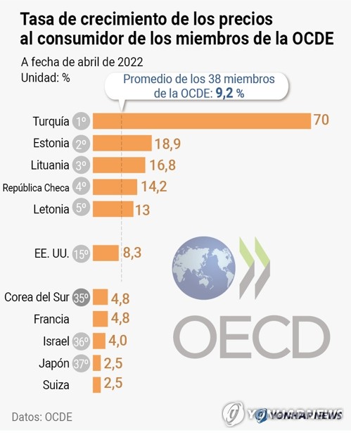 Tasa de crecimiento de los precios al consumidor de los miembros de la OCDE
