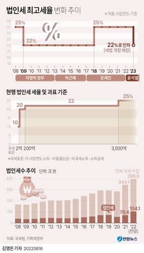 [그래픽] 법인세 최고세율 변화 추이