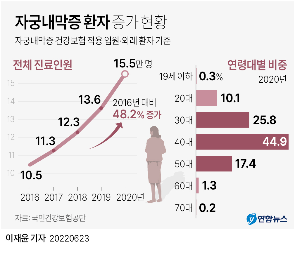 [그래픽] 자궁내막증 환자 증가 현황